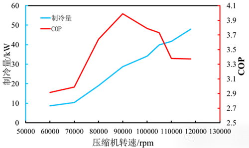 華澗新能源與上海交大聯(lián)合成功開發(fā)制冷行業(yè)離心壓縮機儲能熱管理系統(tǒng)