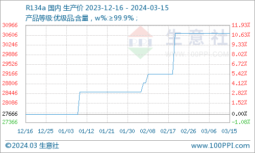 制冷劑價(jià)格持穩(wěn)前行（3.11-3.18）