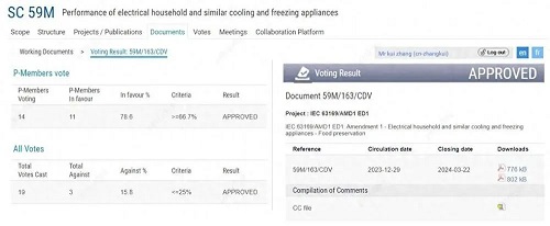 全球首個(gè)！海爾智家主導(dǎo)IEC冰箱保鮮國際標(biāo)準(zhǔn)再版高票通過CDV投票