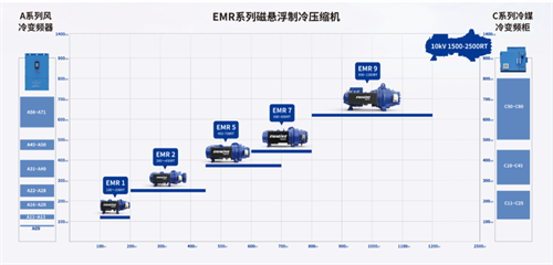 飛旋磁懸浮制冷壓縮機(jī)入選中國(guó)制冷學(xué)會(huì)《節(jié)能與生態(tài)環(huán)境產(chǎn)品目錄》