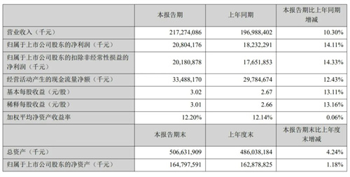 連續(xù)兩季度破千億創(chuàng)新高，美的半年?duì)I收2181億，漲幅再超10%